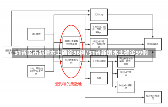 31省区市新增本土确诊56例/31省新增本土确诊59例