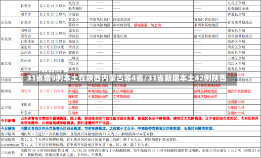 31省增9例本土在陕西内蒙古等4省/31省新增本土42例陕西