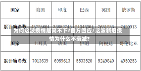 为何这波疫情居高不下?官方回应/这波新冠疫情为什么不衰减?