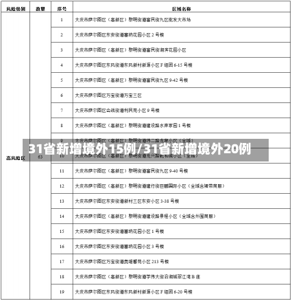 31省新增境外15例/31省新增境外20例