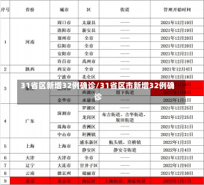 31省区新增32例确诊/31省区市新增32例确诊