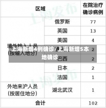 上海新增4例确诊/上海新增5本地确诊