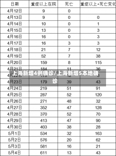 上海新增4例确诊/上海新增5本地确诊