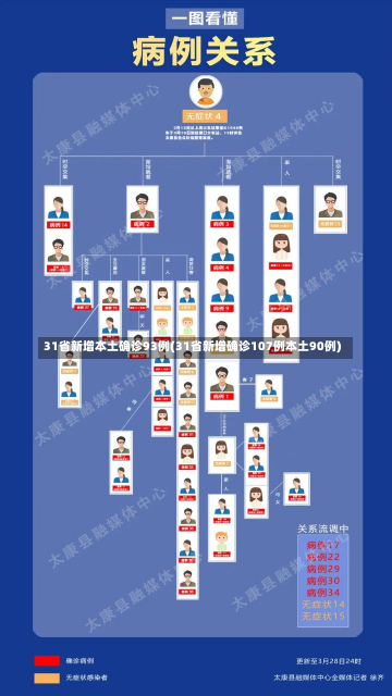 31省新增本土确诊93例(31省新增确诊107例本土90例)