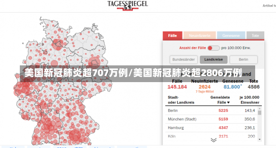 美国新冠肺炎超707万例/美国新冠肺炎超2806万例