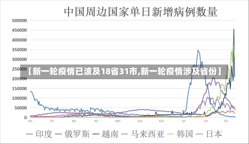 【新一轮疫情已波及18省31市,新一轮疫情涉及省份】