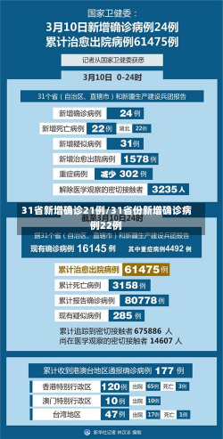 31省新增确诊21例/31省份新增确诊病例22例