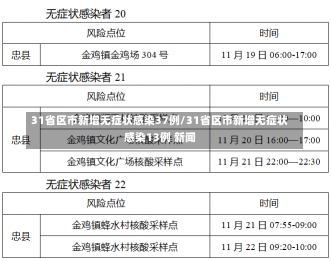 31省区市新增无症状感染37例/31省区市新增无症状感染13例 新闻