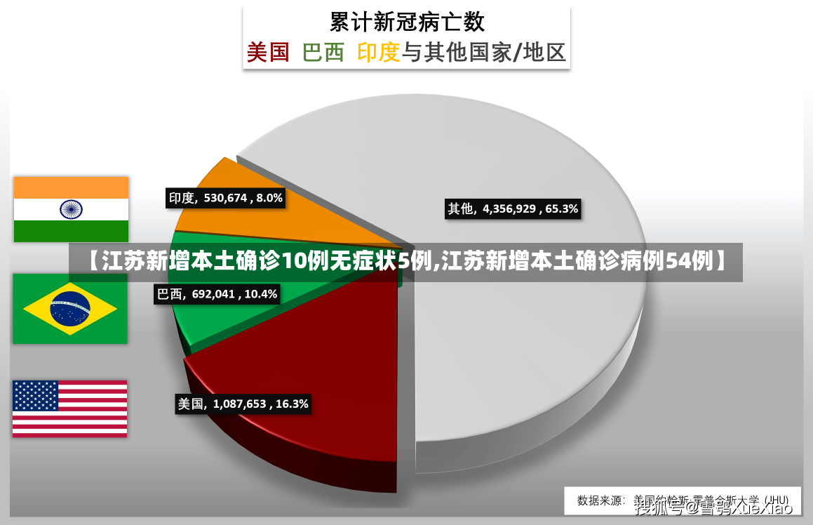 【江苏新增本土确诊10例无症状5例,江苏新增本土确诊病例54例】