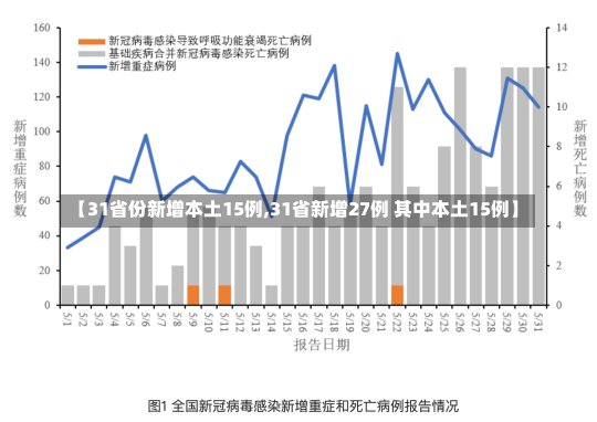 【31省份新增本土15例,31省新增27例 其中本土15例】