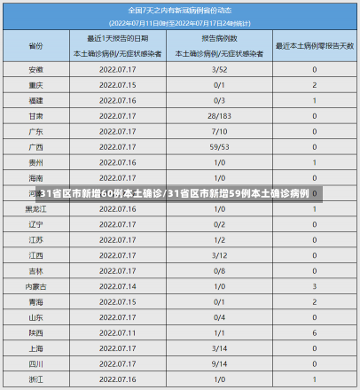 31省区市新增60例本土确诊/31省区市新增59例本土确诊病例