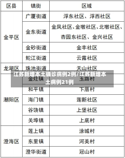 江苏新增本土确诊病例2例/江苏新增本土病例21例