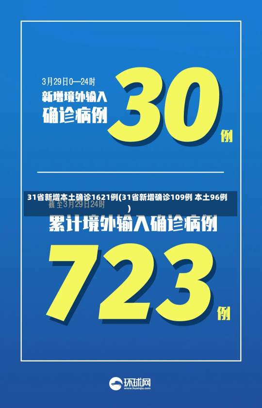 31省新增本土确诊1621例(31省新增确诊109例 本土96例)