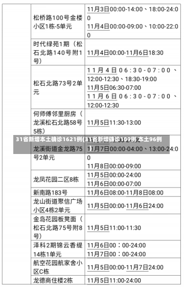 31省新增本土确诊1621例(31省新增确诊109例 本土96例)