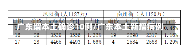 广东增本土确诊10例/广东本土新增病例