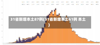 31省新增本土87例(31省新增本土61例 本土)