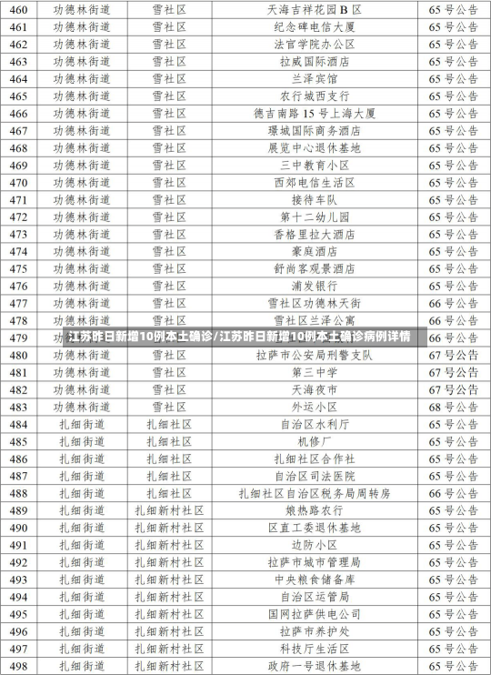 江苏昨日新增10例本土确诊/江苏昨日新增10例本土确诊病例详情