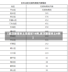 【武汉新增本土无症状18例,武汉新增本土6例】