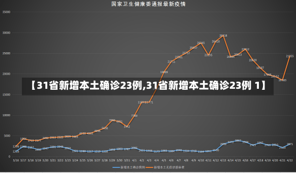 【31省新增本土确诊23例,31省新增本土确诊23例 1】