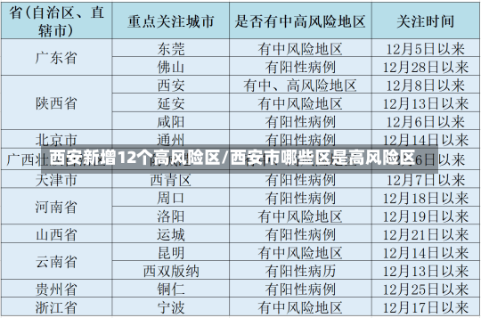 西安新增12个高风险区/西安市哪些区是高风险区