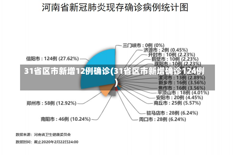 31省区市新增12例确诊(31省区市新增确诊124例)