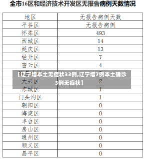 【辽宁增本土无症状33例,辽宁增7例本土确诊3例无症状】