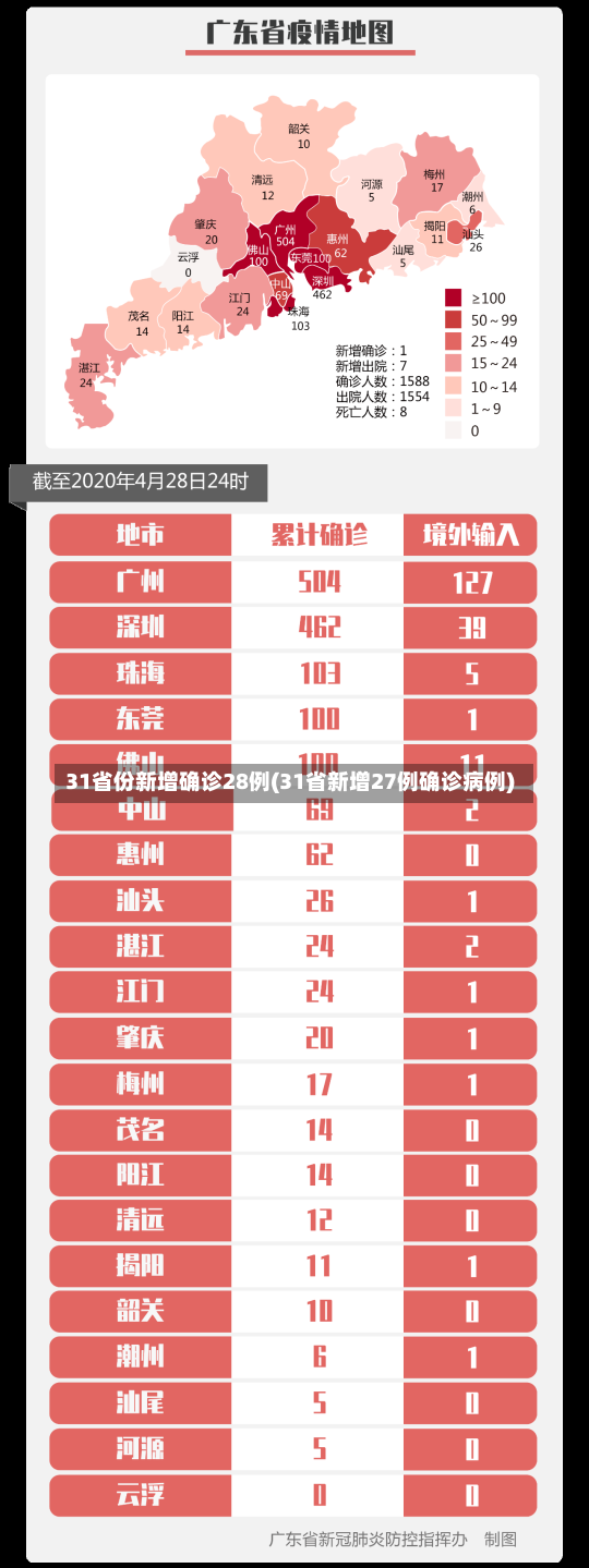 31省份新增确诊28例(31省新增27例确诊病例)