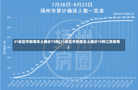 31省区市新增本土确诊75例(31省区市新增本土确诊75例江苏疫情)