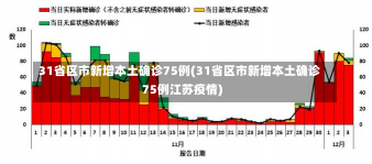 31省区市新增本土确诊75例(31省区市新增本土确诊75例江苏疫情)