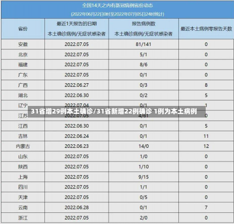 31省增29例本土确诊/31省新增22例确诊 1例为本土病例