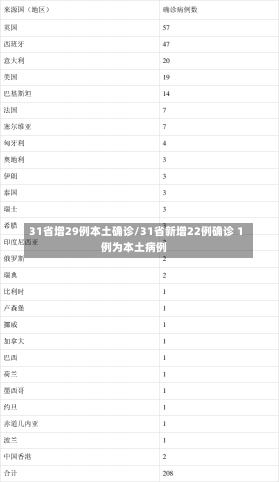 31省增29例本土确诊/31省新增22例确诊 1例为本土病例