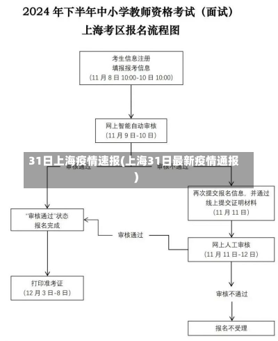 31日上海疫情速报(上海31日最新疫情通报)