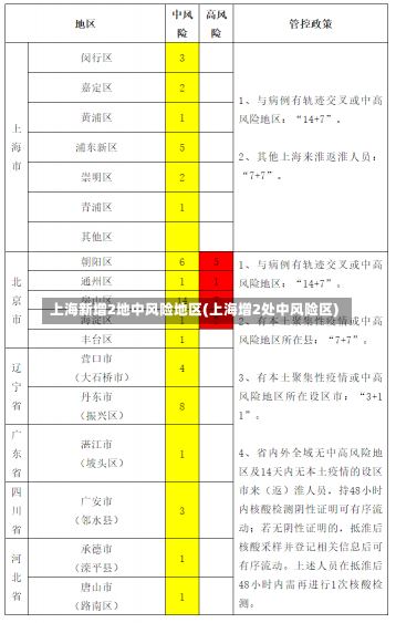 上海新增2地中风险地区(上海增2处中风险区)