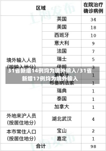 31省新增14例均为境外输入/31省新增17例均为境外输入