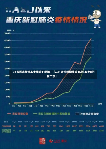 【31省区市新增本土确诊11例在广东,31省份新增确诊16例 本土8例在广东】