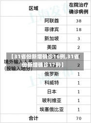 【31省份新增确诊16例,31省份新增确诊17例】