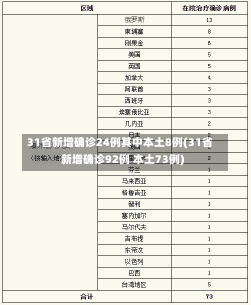 31省新增确诊24例其中本土8例(31省新增确诊92例 本土73例)