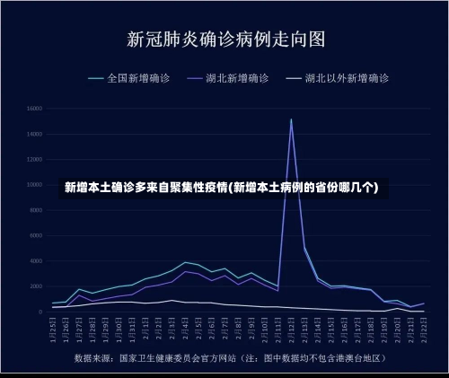 新增本土确诊多来自聚集性疫情(新增本土病例的省份哪几个)