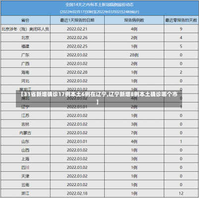 【31省新增确诊17例本土6例在辽宁,辽宁新增8例本土确诊哪个市】
