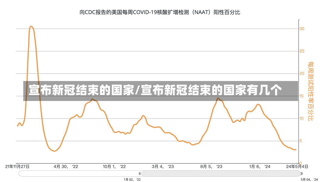 宣布新冠结束的国家/宣布新冠结束的国家有几个