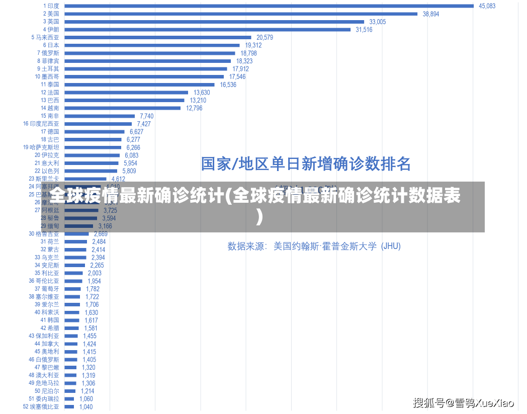 全球疫情最新确诊统计(全球疫情最新确诊统计数据表)