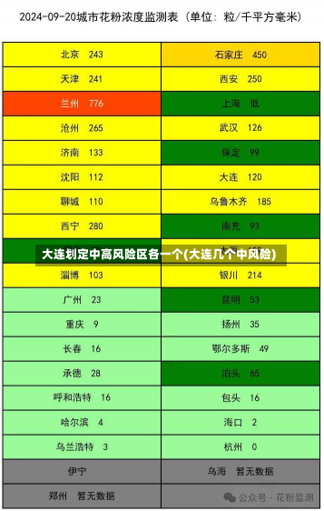 大连划定中高风险区各一个(大连几个中风险)