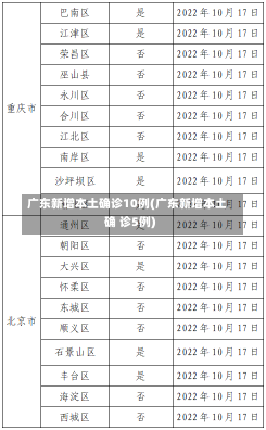 广东新增本土确诊10例(广东新增本土确 诊5例)