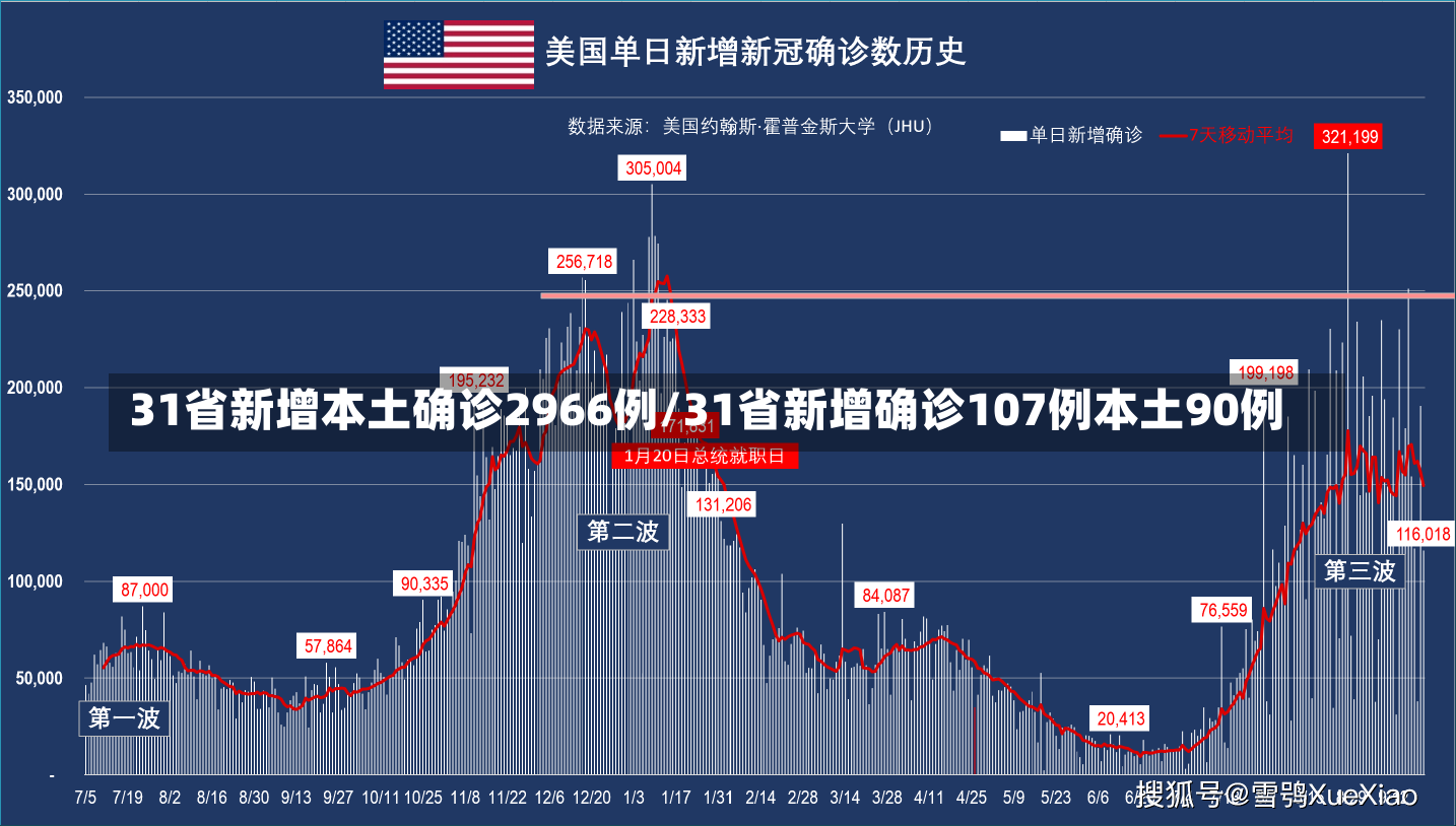 31省新增本土确诊2966例/31省新增确诊107例本土90例
