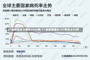 31省新增本土确诊2966例/31省新增确诊107例本土90例