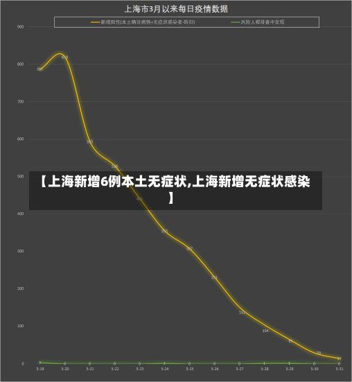 【上海新增6例本土无症状,上海新增无症状感染】