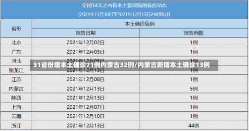 31省份增本土确诊71例内蒙古32例/内蒙古新增本土确诊13例