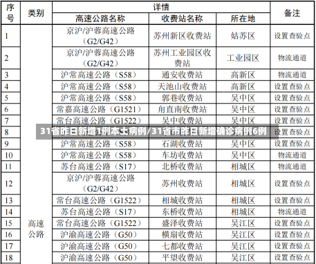 31省昨日新增1例本土病例/31省市昨日新增确诊病例6例