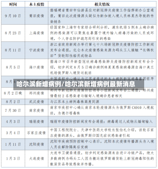 哈尔滨新增病例/哈尔滨新增病例最新消息