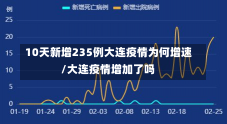 10天新增235例大连疫情为何增速/大连疫情增加了吗